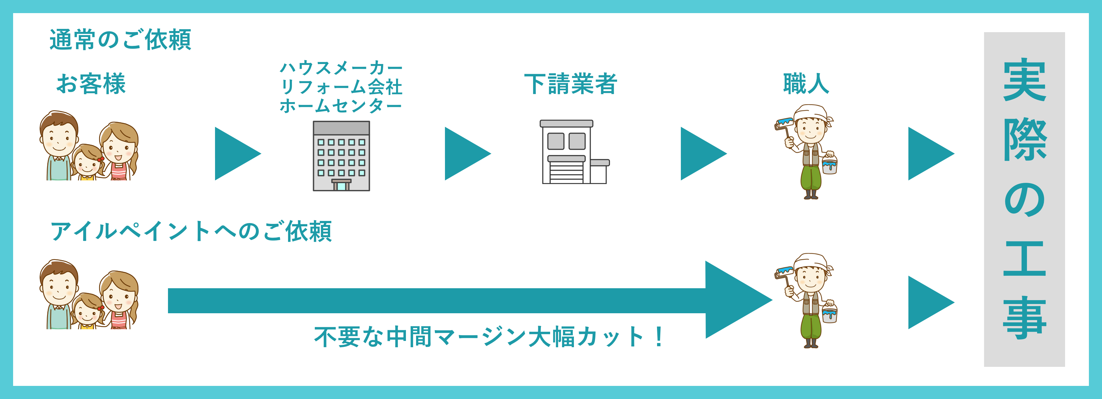職人への直接依頼で中間マージンをカット